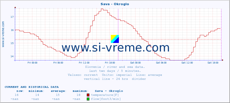  :: Sava - Okroglo :: temperature | flow | height :: last two days / 5 minutes.