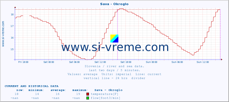  :: Sava - Okroglo :: temperature | flow | height :: last two days / 5 minutes.