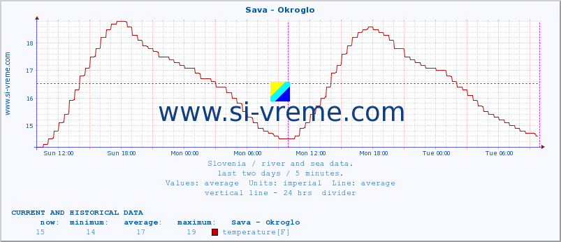  :: Sava - Okroglo :: temperature | flow | height :: last two days / 5 minutes.