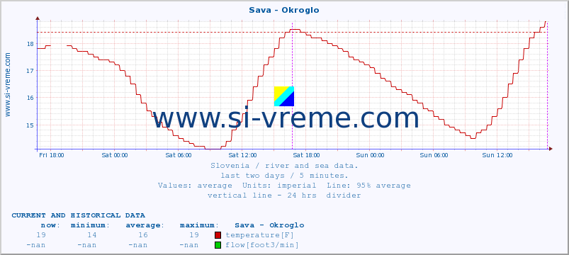  :: Sava - Okroglo :: temperature | flow | height :: last two days / 5 minutes.