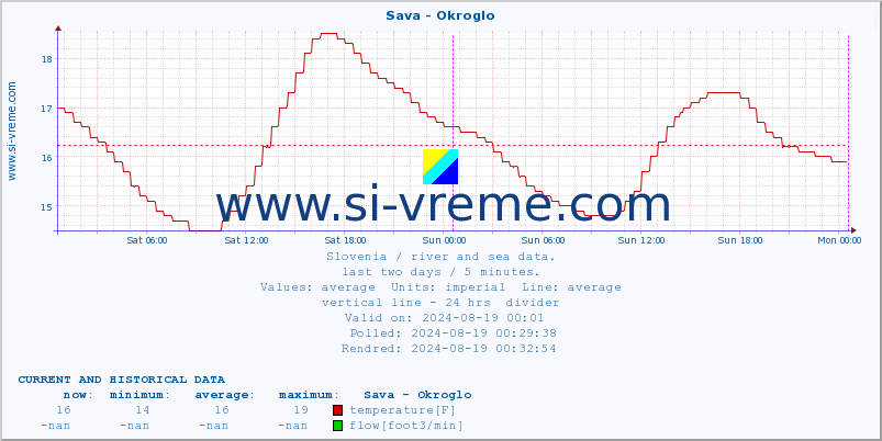  :: Sava - Okroglo :: temperature | flow | height :: last two days / 5 minutes.