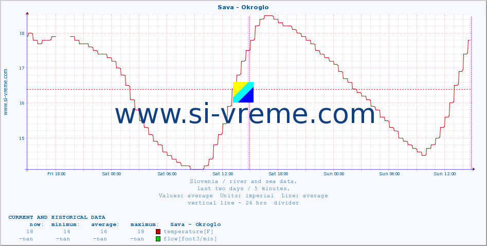  :: Sava - Okroglo :: temperature | flow | height :: last two days / 5 minutes.