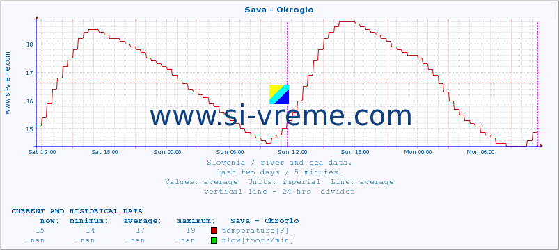  :: Sava - Okroglo :: temperature | flow | height :: last two days / 5 minutes.