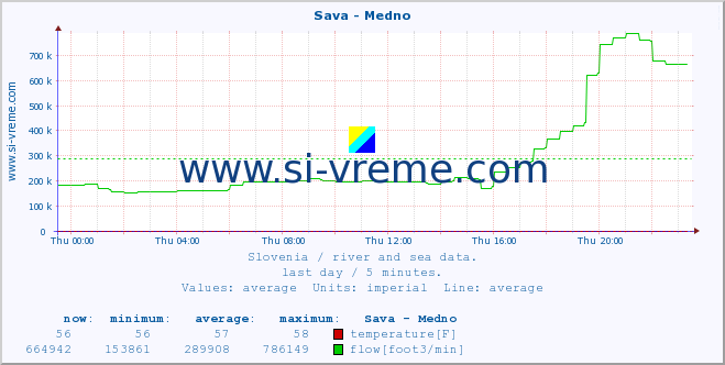  :: Sava - Medno :: temperature | flow | height :: last day / 5 minutes.