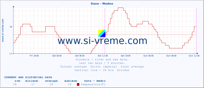  :: Sava - Medno :: temperature | flow | height :: last two days / 5 minutes.