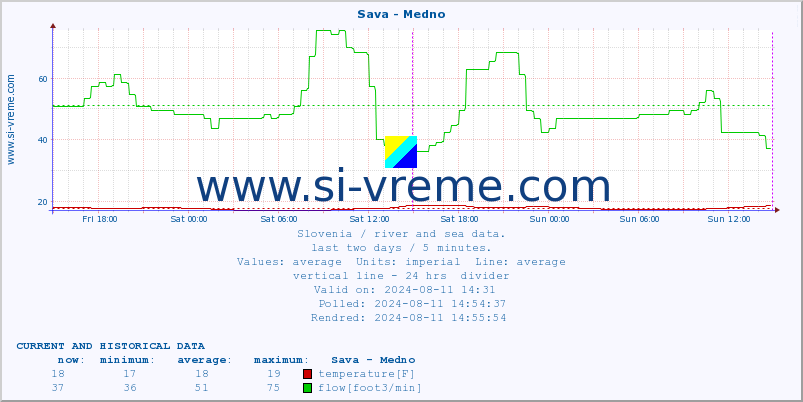  :: Sava - Medno :: temperature | flow | height :: last two days / 5 minutes.