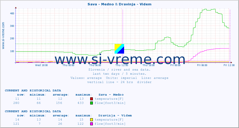  :: Sava - Medno & Dravinja - Videm :: temperature | flow | height :: last two days / 5 minutes.