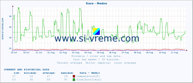  :: Sava - Medno :: temperature | flow | height :: last two weeks / 30 minutes.