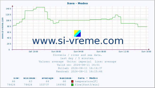  :: Sava - Medno :: temperature | flow | height :: last day / 5 minutes.