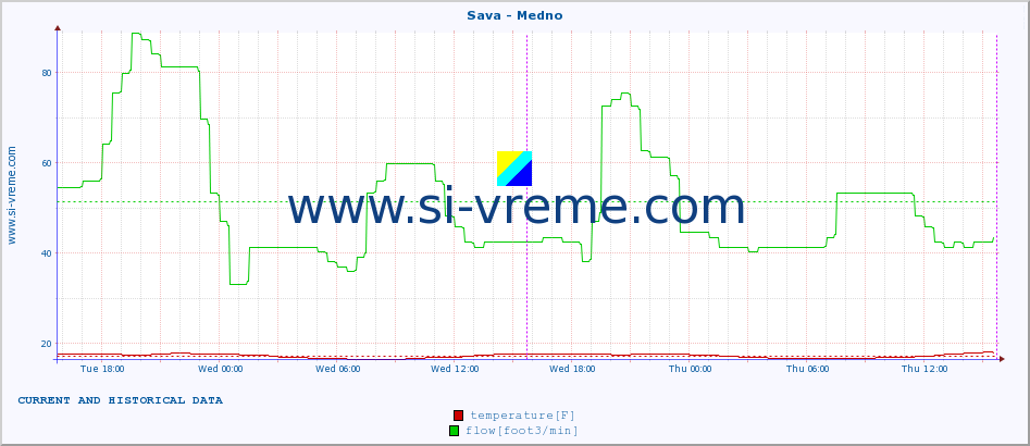  :: Sava - Medno :: temperature | flow | height :: last two days / 5 minutes.