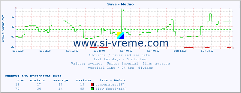  :: Sava - Medno :: temperature | flow | height :: last two days / 5 minutes.