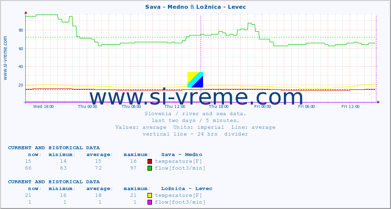  :: Sava - Medno & Ložnica - Levec :: temperature | flow | height :: last two days / 5 minutes.