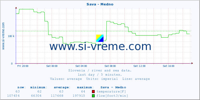  :: Sava - Medno :: temperature | flow | height :: last day / 5 minutes.