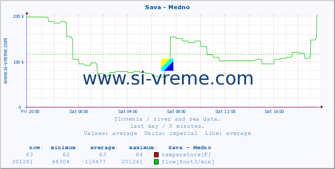  :: Sava - Medno :: temperature | flow | height :: last day / 5 minutes.