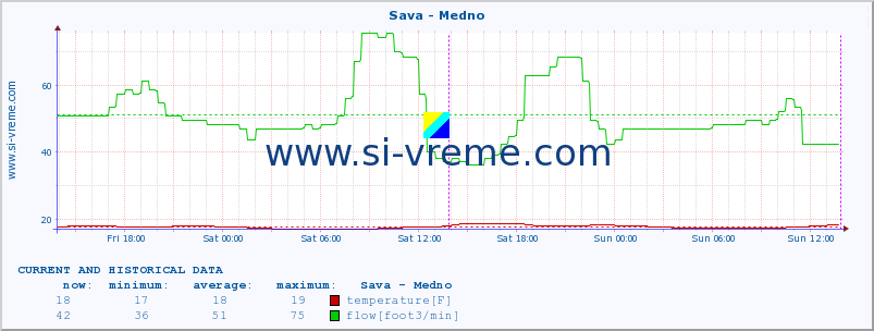  :: Sava - Medno :: temperature | flow | height :: last two days / 5 minutes.