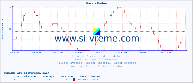  :: Sava - Medno :: temperature | flow | height :: last two days / 5 minutes.