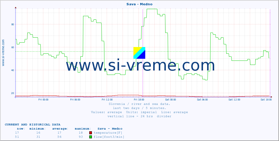  :: Sava - Medno :: temperature | flow | height :: last two days / 5 minutes.