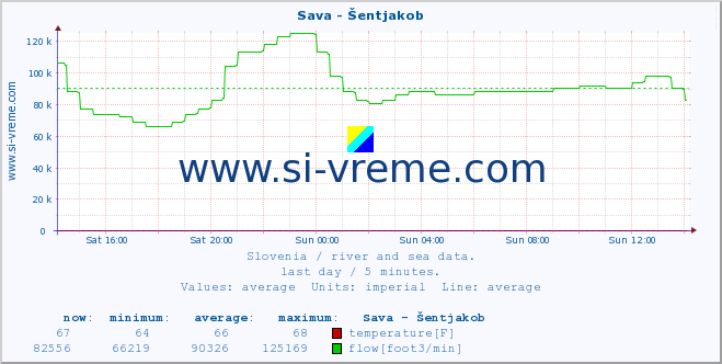  :: Sava - Šentjakob :: temperature | flow | height :: last day / 5 minutes.