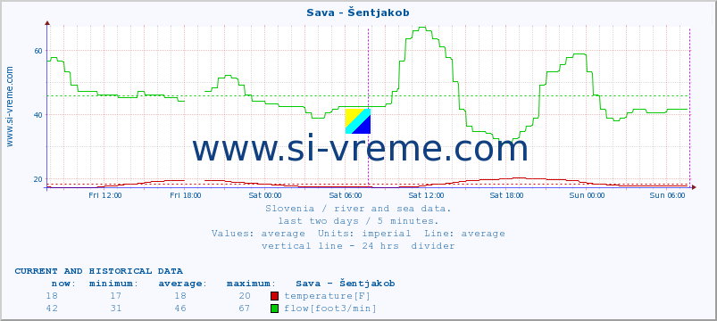  :: Sava - Šentjakob :: temperature | flow | height :: last two days / 5 minutes.