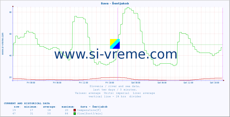  :: Sava - Šentjakob :: temperature | flow | height :: last two days / 5 minutes.