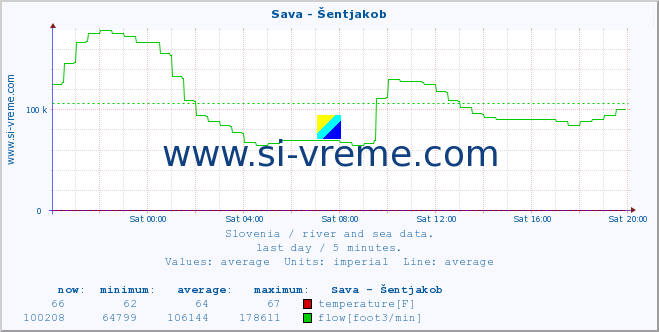  :: Sava - Šentjakob :: temperature | flow | height :: last day / 5 minutes.