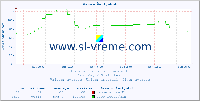  :: Sava - Šentjakob :: temperature | flow | height :: last day / 5 minutes.