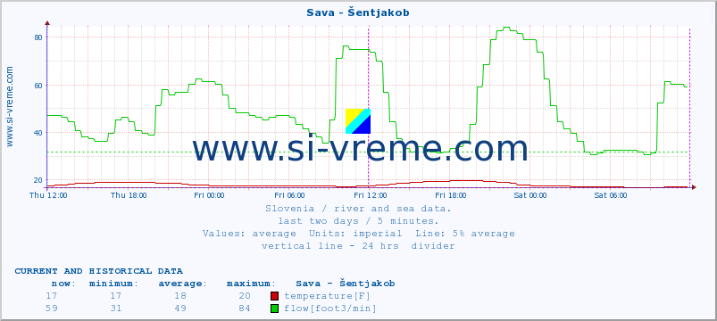  :: Sava - Šentjakob :: temperature | flow | height :: last two days / 5 minutes.