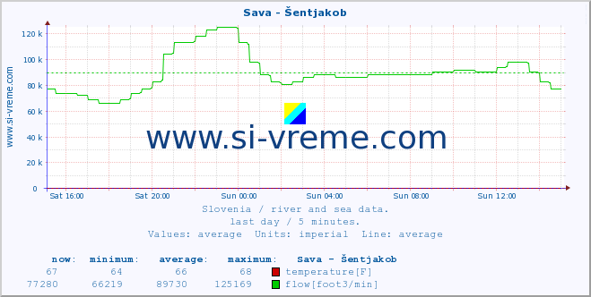  :: Sava - Šentjakob :: temperature | flow | height :: last day / 5 minutes.