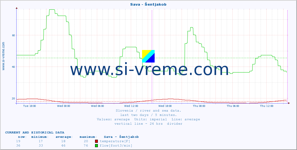  :: Sava - Šentjakob :: temperature | flow | height :: last two days / 5 minutes.