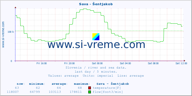  :: Sava - Šentjakob :: temperature | flow | height :: last day / 5 minutes.