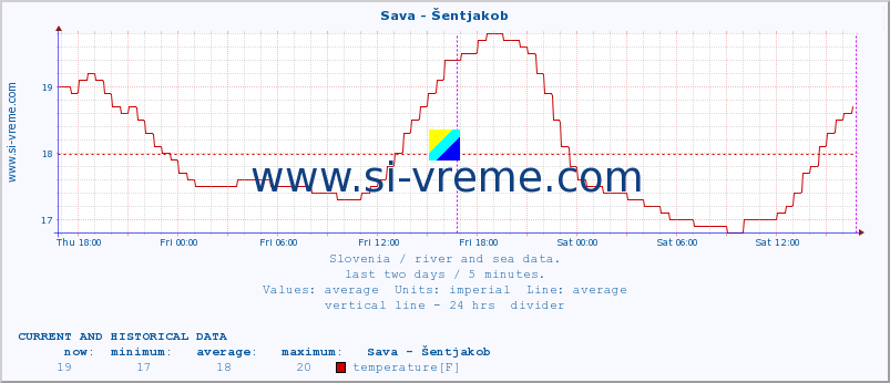  :: Sava - Šentjakob :: temperature | flow | height :: last two days / 5 minutes.