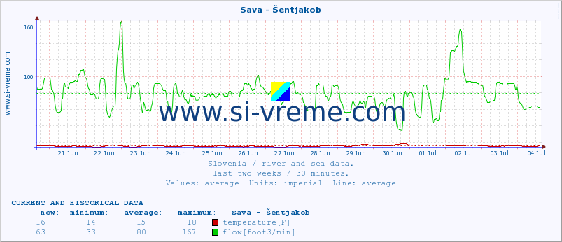  :: Sava - Šentjakob :: temperature | flow | height :: last two weeks / 30 minutes.
