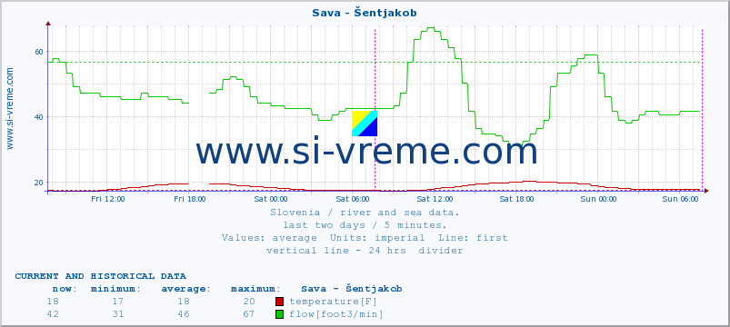  :: Sava - Šentjakob :: temperature | flow | height :: last two days / 5 minutes.