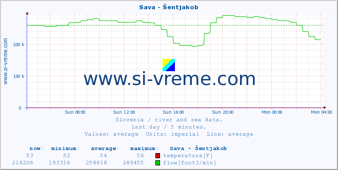  :: Sava - Šentjakob :: temperature | flow | height :: last day / 5 minutes.