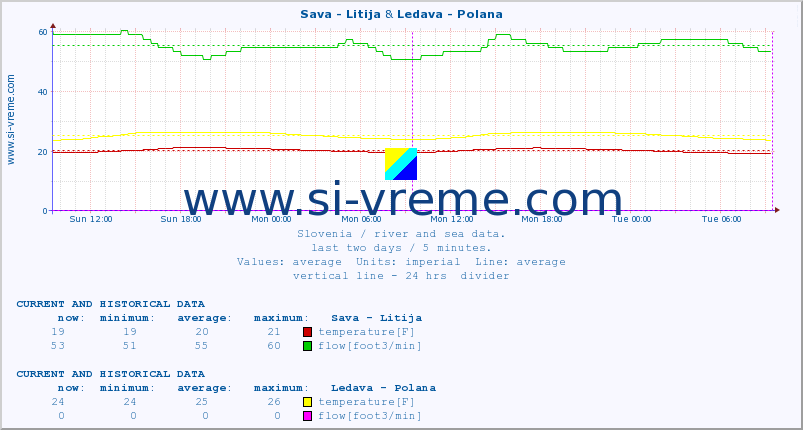  :: Sava - Litija & Ledava - Polana :: temperature | flow | height :: last two days / 5 minutes.