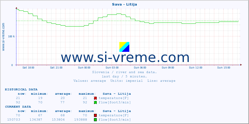  :: Sava - Litija :: temperature | flow | height :: last day / 5 minutes.