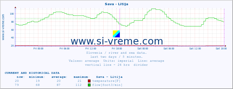  :: Sava - Litija :: temperature | flow | height :: last two days / 5 minutes.