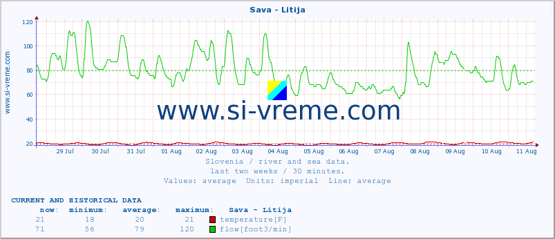  :: Sava - Litija :: temperature | flow | height :: last two weeks / 30 minutes.