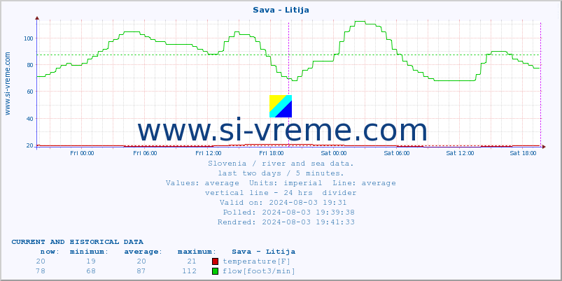  :: Sava - Litija :: temperature | flow | height :: last two days / 5 minutes.