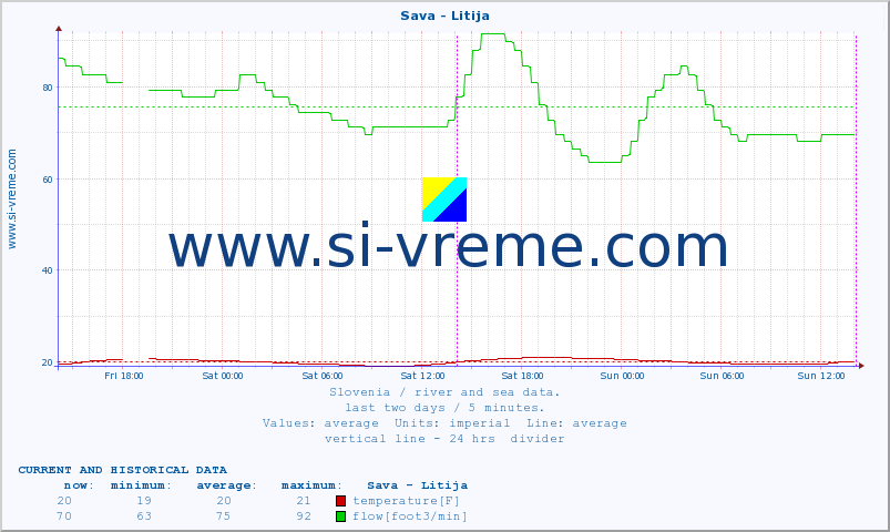  :: Sava - Litija :: temperature | flow | height :: last two days / 5 minutes.