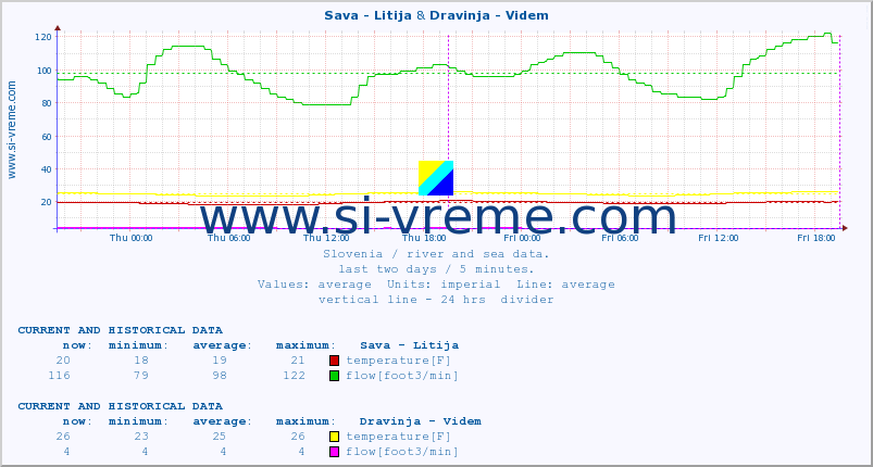  :: Sava - Litija & Dravinja - Videm :: temperature | flow | height :: last two days / 5 minutes.