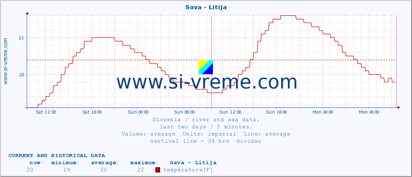  :: Sava - Litija :: temperature | flow | height :: last two days / 5 minutes.