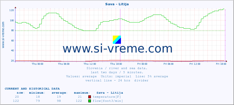  :: Sava - Litija :: temperature | flow | height :: last two days / 5 minutes.