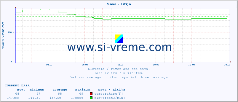  :: Sava - Litija :: temperature | flow | height :: last day / 5 minutes.