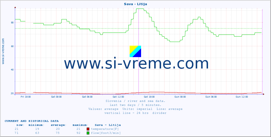  :: Sava - Litija :: temperature | flow | height :: last two days / 5 minutes.