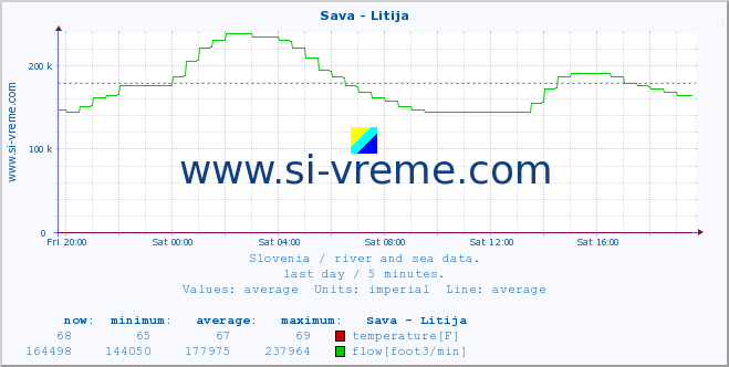  :: Sava - Litija :: temperature | flow | height :: last day / 5 minutes.