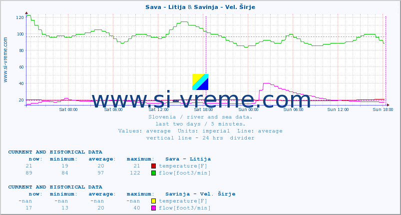  :: Sava - Litija & Savinja - Vel. Širje :: temperature | flow | height :: last two days / 5 minutes.