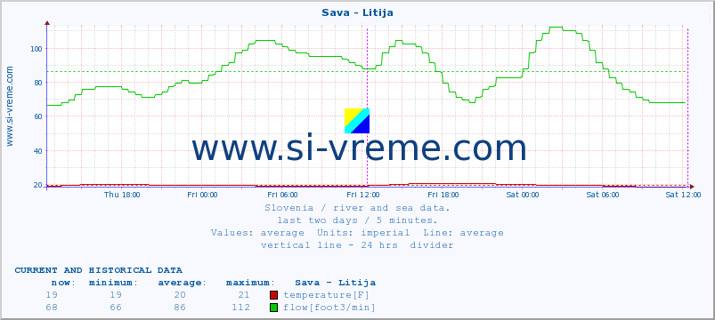  :: Sava - Litija :: temperature | flow | height :: last two days / 5 minutes.