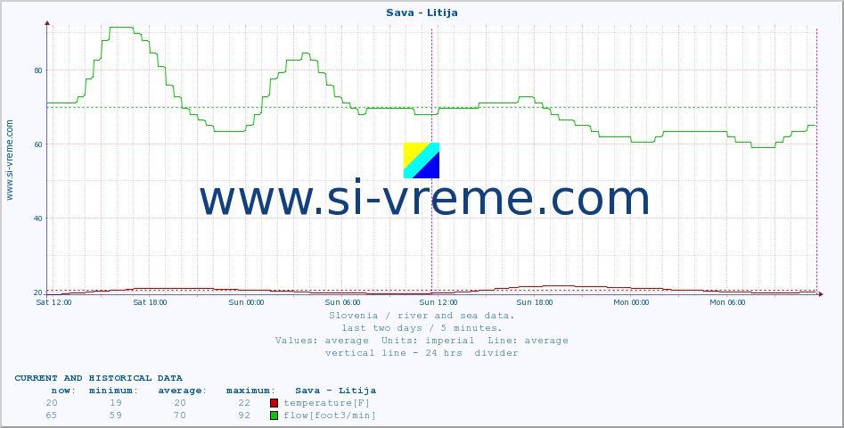  :: Sava - Litija :: temperature | flow | height :: last two days / 5 minutes.