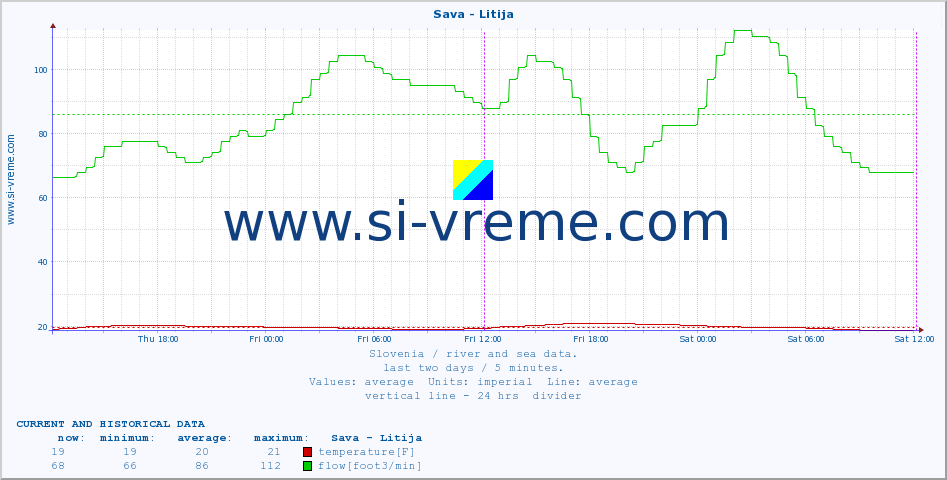  :: Sava - Litija :: temperature | flow | height :: last two days / 5 minutes.